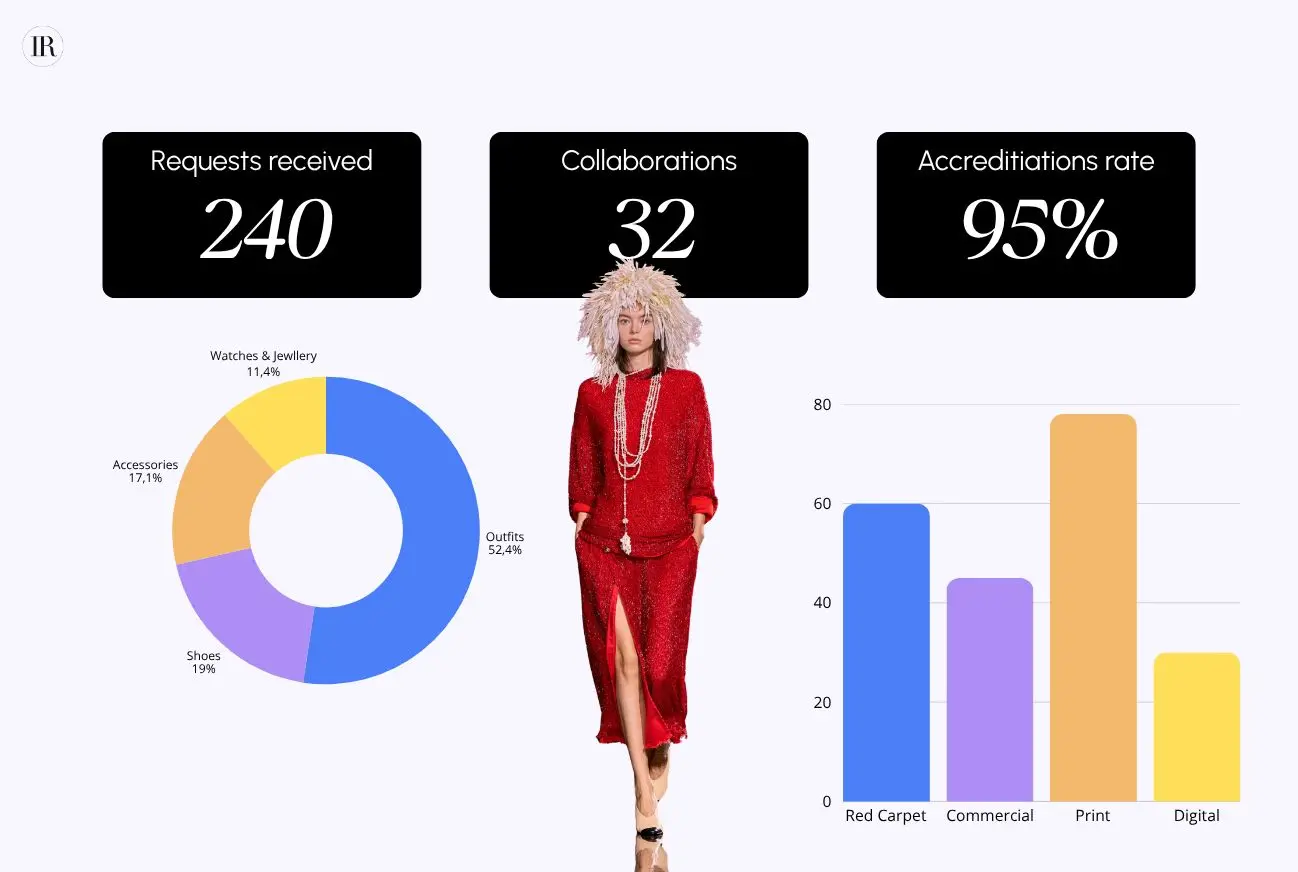 Analyze your performance