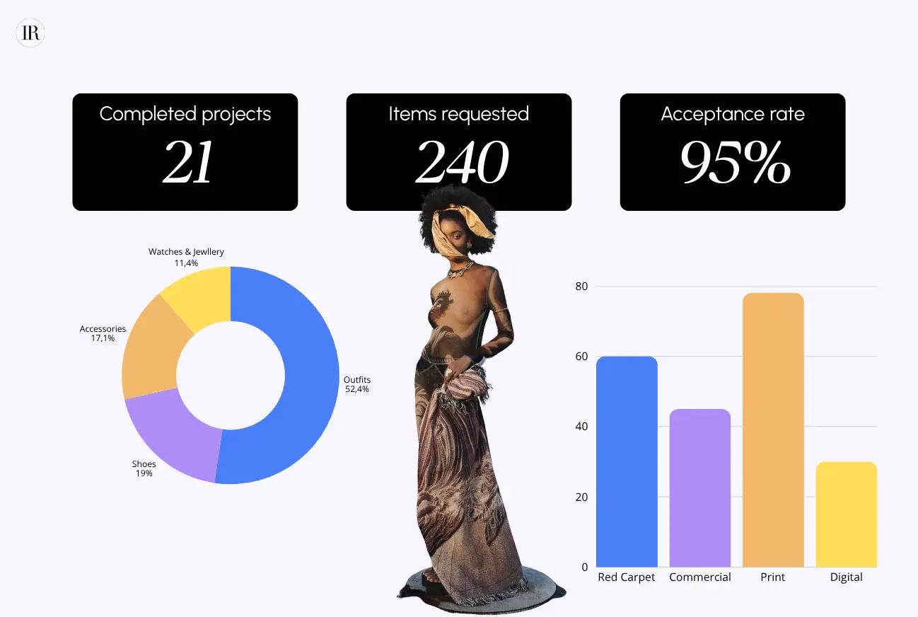 Track your performance